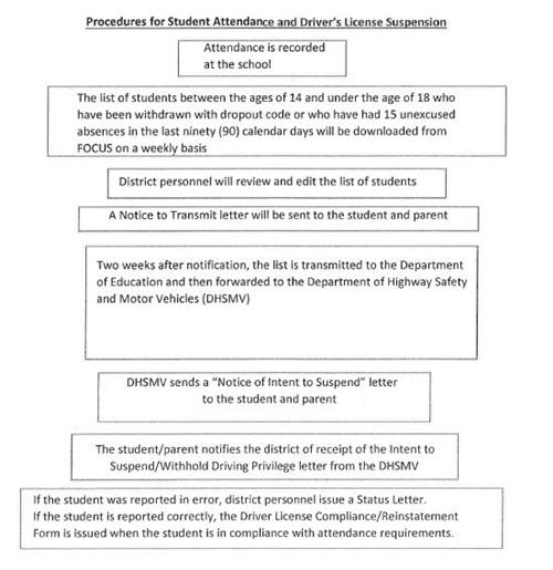 Driver's License Suspension 